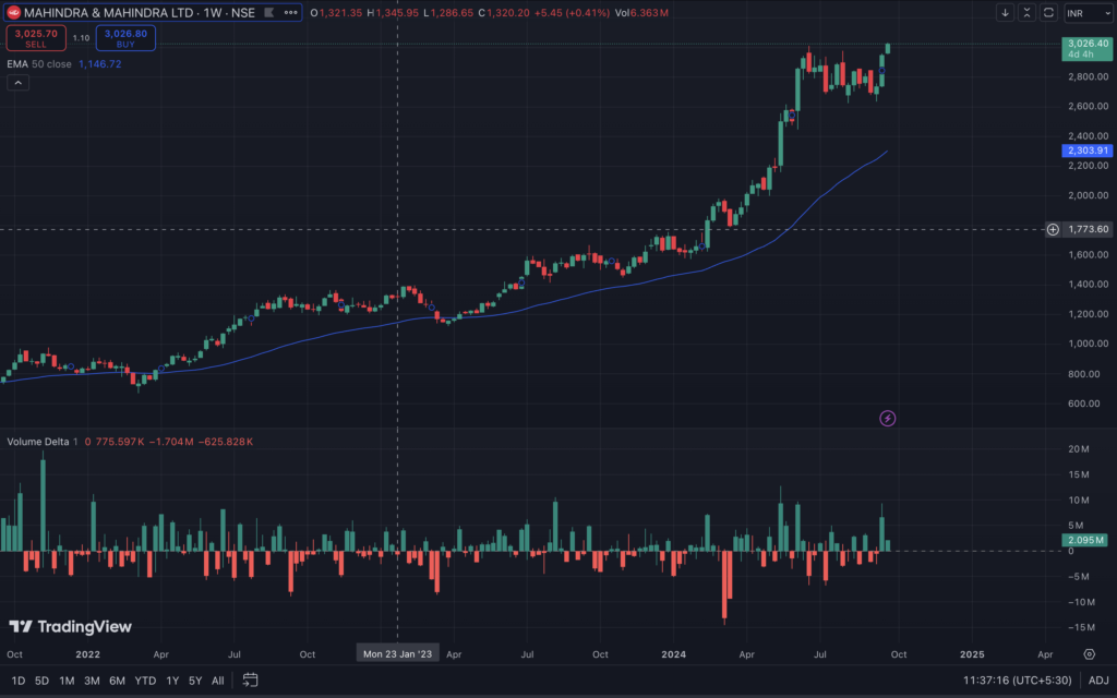 M&M Hits All-Time High Amid Strong Prospects in EV and Tractor Market